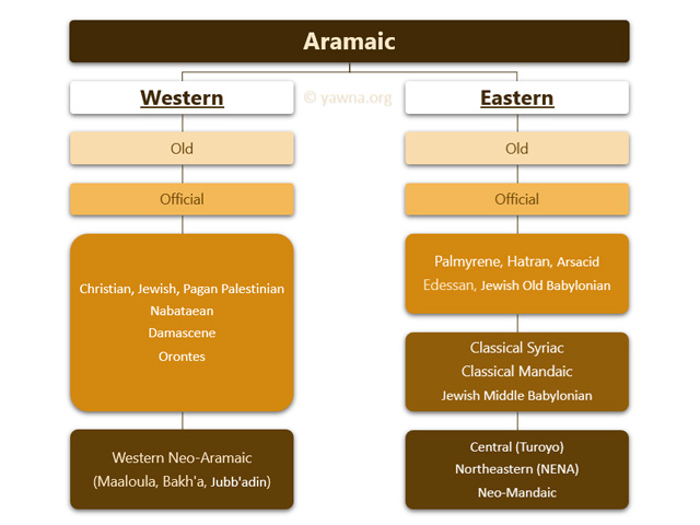 The internal classification of Aramaic language