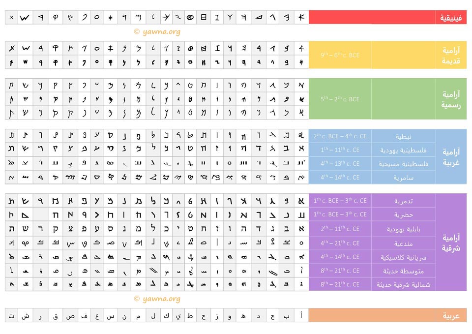 Aramaic scripts of the main Aramaic dialects arabic