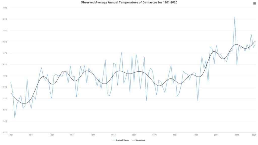 Observed Average Annual Temperature of Damascus for 1901-2020